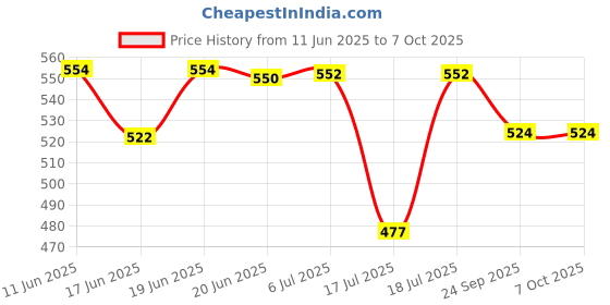 flipkart.com maitri enterprise Yoghourt Machine, 1L Automatic Digital Yogurt Maker Slow Cooker maitri enterprise Price History Graph from 11 Jun 2025 to 7 Oct 2025