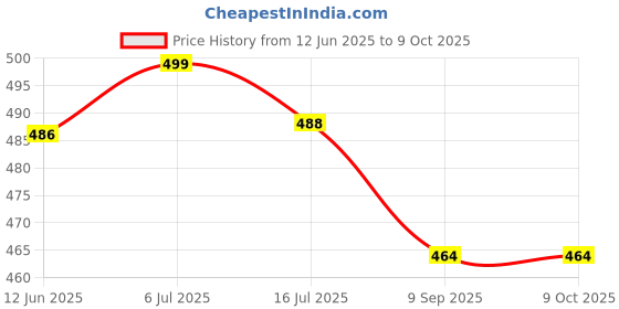 flipkart.com maitri enterprise Yogurt Maker Machine, Stainless Steel Inner Container Electric Yogurt Maker 06 Yogurt Maker maitri enterprise Price History Graph from 12 Jun 2025 to 9 Oct 2025