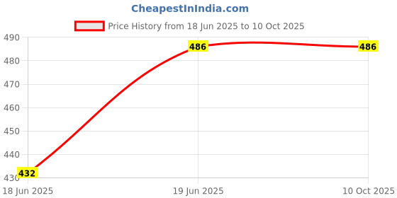 flipkart.com maitri enterprise Yogurt Maker Machine, Stainless Steel Inner Container Electric Yogurt Maker 10 Yogurt Maker maitri enterprise Price History Graph from 18 Jun 2025 to 9 Oct 2025