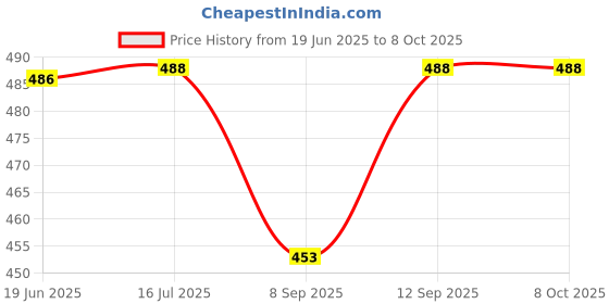 flipkart.com maitri enterprise Yogurt Maker Machine, Stainless Steel Inner Container Electric Yogurt Maker 13 Yogurt Maker maitri enterprise Price History Graph from 19 Jun 2025 to 8 Oct 2025