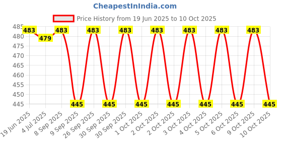flipkart.com maitri enterprise Yogurt Maker Machine, Stainless Steel Inner Container Electric Yogurt Maker 21 Yogurt Maker maitri enterprise Price History Graph from 19 Jun 2025 to 10 Oct 2025