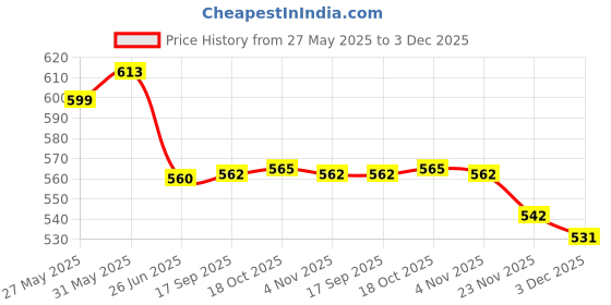 flipkart.com maitri enterprises Automatic Stainless Steel Electric Kettle Heavy Body Extra Large Kettle 8 Cups Coffee Maker maitri enterprises Price History Graph from 27 May 2025 to 3 Dec 2025