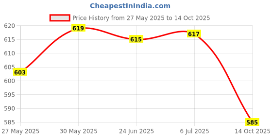 flipkart.com maitri enterprises by maitri enterprises 2 L Automatic Multipurpose Large Tea Coffee Maker Water Boiler with Handle Electric Kettle maitri enterprises by maitri enterprises Price History Graph from 27 May 2025 to 14 Oct 2025