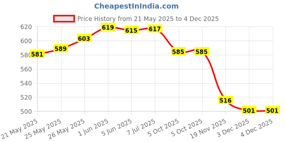 flipkart.com maitri enterprises by maitri enterprises Electric Kettle 2 Liter Multipurpose Large Size Tea Coffee Maker Electric Kettle maitri enterprises by maitri enterprises Price History Graph from 21 May 2025 to 4 Dec 2025