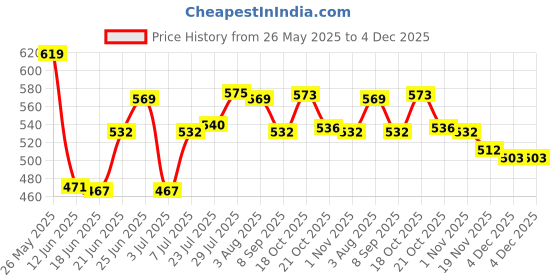 flipkart.com maitri enterprises Electric Kettle 2 Litre with Stainless Steel Body, used for boiling Water 9 Cups Coffee Maker maitri enterprises Price History Graph from 26 May 2025 to 4 Dec 2025