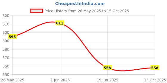 flipkart.com maitri enterprises Electric Kettle 2 LTR Automatic Multipurpose Large Size Tea Coffee Maker 6 Cups Coffee Maker maitri enterprises Price History Graph from 26 May 2025 to 14 Oct 2025