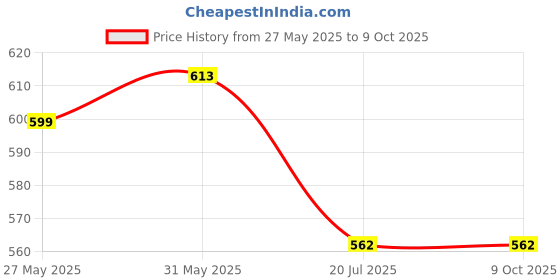 flipkart.com maitri enterprises Electric Kettle Heavy Body Large Kettle with Handle for Home & Office. 8 Cups Coffee Maker maitri enterprises Price History Graph from 27 May 2025 to 9 Oct 2025