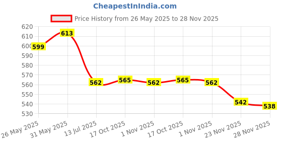 flipkart.com maitri enterprises Electric Kettle Stainless Steel 2 L | 1500W | Superfast Boiling | Auto Shut-Off 7 Cups Coffee Maker maitri enterprises Price History Graph from 26 May 2025 to 28 Nov 2025