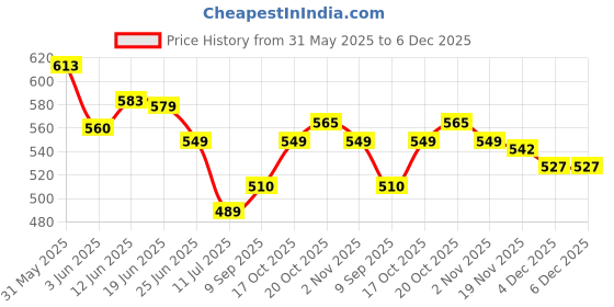 flipkart.com maitri enterprises Fast Boiling Tea Kettle Cordless, Stainless Steel Finish Hot Water Kettle 2 Cups Coffee Maker maitri enterprises Price History Graph from 31 May 2025 to 5 Dec 2025