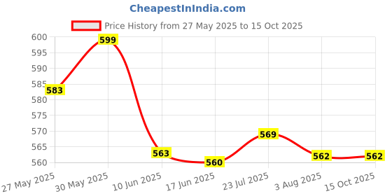 flipkart.com maitri enterprises Large Electric Kettle with Handle Hot Water Tea Coffee Maker Water/Milk Boiling 4 Cups Coffee Maker maitri enterprises Price History Graph from 27 May 2025 to 14 Oct 2025