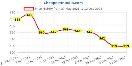 flipkart.com maitri enterprises Premium Electric Kettle, 2 Ltr, 1500W (Stainless Steel, Wire Length 0.85 Mtr) 7 Cups Coffee Maker maitri enterprises Price History Graph from 27 May 2025 to 12 Dec 2025