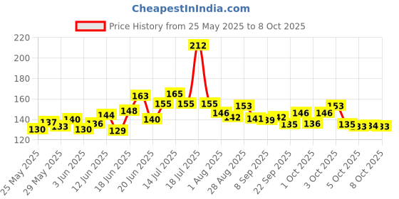 flipkart.com maitri enterprises School Set maitri enterprises Price History Graph from 25 May 2025 to 8 Oct 2025