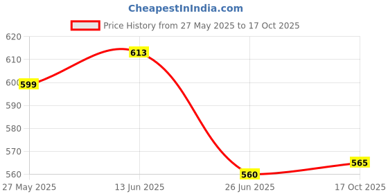 flipkart.com maitri enterprises Stainless Steel Electric Kettle Multipurpose Large Size Tea Coffee Maker 6 Cups Coffee Maker maitri enterprises Price History Graph from 27 May 2025 to 17 Oct 2025
