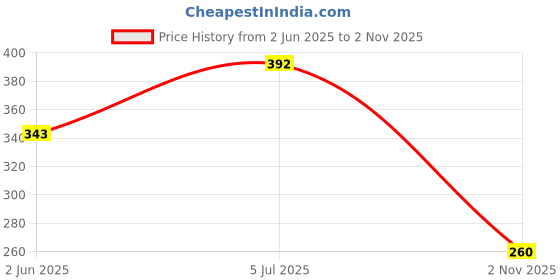flipkart.com maitri export Black Tourmaline-500g-Rough Regular Asymmetrical Crystal Stone maitri export Price History Graph from 2 Jun 2025 to 2 Nov 2025
