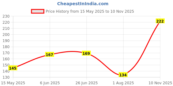 flipkart.com maitri export Carnelian-250gm-Rough Regular Asymmetrical Crystal Stone maitri export Price History Graph from 15 May 2025 to 10 Nov 2025