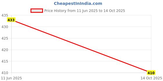 flipkart.com maitri export me-Peach MoonStone-Tumble Polished Asymmetrical Crystal Stone maitri export Price History Graph from 11 Jun 2025 to 14 Oct 2025