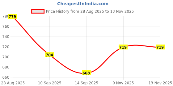 flipkart.com maitri export Tumble Set For Relationship Polished Asymmetrical Crystal Pebbles maitri export Price History Graph from 28 Aug 2025 to 13 Nov 2025