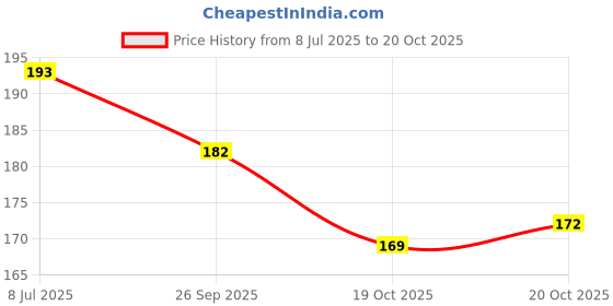 flipkart.com maitri Stainless Steel Silver Kada maitri Price History Graph from 8 Jul 2025 to 20 Oct 2025