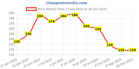 flipkart.com maitri Universal Super Strong Instant Glue, Quick Dry Welding, Pack Of 1 Glue maitri Price History Graph from 17 Jun 2025 to 19 Oct 2025