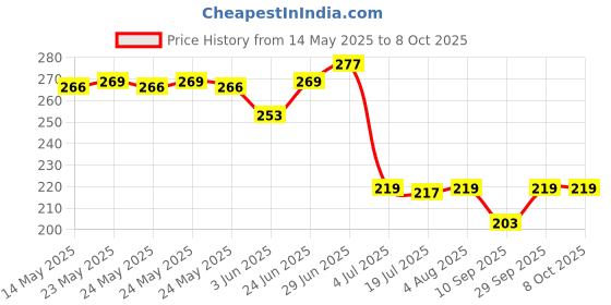 flipkart.com maitri Universal Super Strong Instant Glue, Quick Dry Welding, Pack Of 2 Glue maitri Price History Graph from 14 May 2025 to 8 Oct 2025