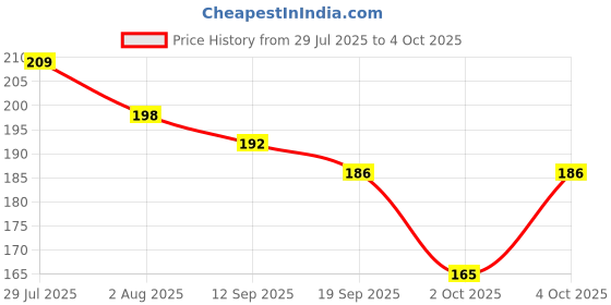 flipkart.com maived 6155 makeup kit + 5 pcs Makeup Brush + 2 pc blender puff combo (Pack Of 4 ) maived Price History Graph from 29 Jul 2025 to 4 Oct 2025