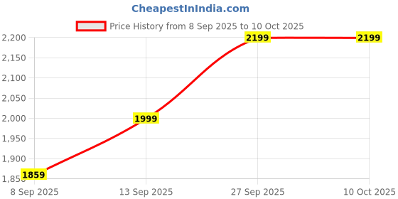 flipkart.com Maiwo M.2 2230 NVMe SSD Enclosure, USB C 3.2 Gen 2 Type-C 10Gbps to NVMe PCI-E Adapter 2.5 inch Shock Resistant M.2 NVME SSD ENCLOSURE Price History Graph from 8 Sep 2025 to 10 Oct 2025