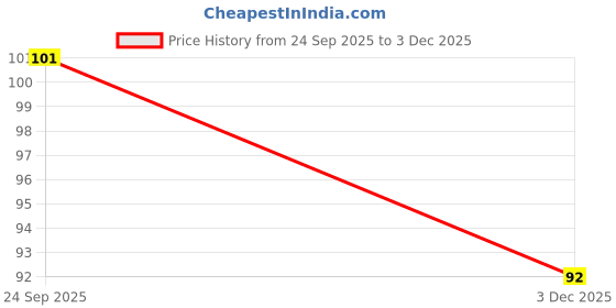 flipkart.com maiyal 100%Cotton CHEESE CLOTH/multipurpose Collapsible Strainer maiyal Price History Graph from 24 Sep 2025 to 3 Dec 2025