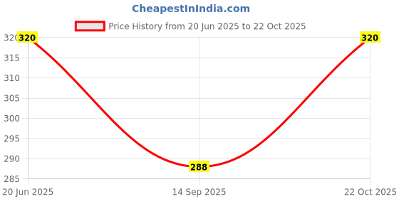 flipkart.com maiyya collection Women Regular Fit Multicolor Crepe Trousers maiyya collection Price History Graph from 20 Jun 2025 to 22 Oct 2025