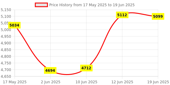 flipkart.com xopic Maize, Paddy, Rice, Wheat (FOR MAKKA, DHAAN, CHAWAL, GEHUN )DIGITAL MOISTURE METER Pinless Digital Moisture Measurer xopic Price History Graph from 17 May 2025 to 19 Jun 2025