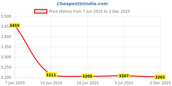 flipkart.com Maizic Smarthome 1080p 4G 36IRs Dual lens Camera 2 Way Audio Motion Tracking Night Vision Security Camera Price History Graph from 7 Jun 2025 to 2 Dec 2025
