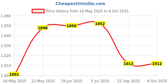 flipkart.com Maizic Smarthome 1080p WiFi Bulb Camera with 360° Panoramic View | Wireless IP CCTV Camera | Security Camera Price History Graph from 18 May 2025 to 5 Oct 2025