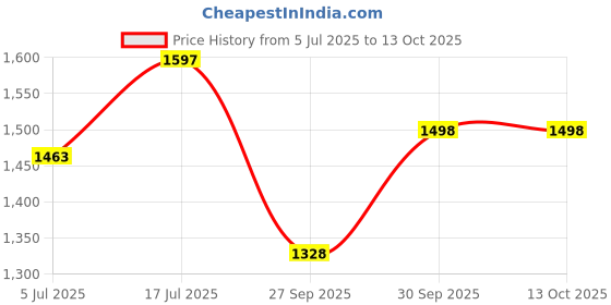 flipkart.com Maizic Smarthome 1080p wifi PTZ 2-way Audio Night Vision Alarm Motion Alert SD card support Security Camera Price History Graph from 5 Jul 2025 to 12 Oct 2025