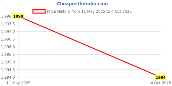 flipkart.com Maizic Smarthome 2K 4MP QUAD HD 360 View with Wi-Fi & Night Vision Security Camera Price History Graph from 11 May 2025 to 4 Oct 2025