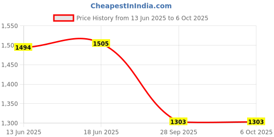 flipkart.com maizic smarthome 2MP FHD 2.4" TFT Display Car Dash Cam Recorder with Motion Detection Reverse Assist Camera System maizic smarthome Price History Graph from 13 Jun 2025 to 6 Oct 2025