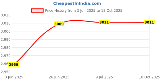 flipkart.com Maizic Smarthome 360° 8MP HD Dual Lens/Dual Screen View Wi-Fi CCTV for Home, Shop, Office, Farm Security Camera Price History Graph from 3 Jun 2025 to 18 Oct 2025