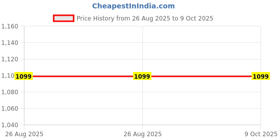 flipkart.com Maizic Smarthome 3MP [2k] Full HD Smart Wi-Fi Wireless Indoor CCTV for Home, AI Person Detection Security Camera Price History Graph from 26 Aug 2025 to 9 Oct 2025