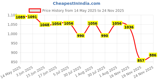 flipkart.com Maizic Smarthome 4 MP FHD WiFi Indoor Mini Fox CCTV Camera For Home with Color Night Vision Security Camera Price History Graph from 14 May 2025 to 24 Nov 2025