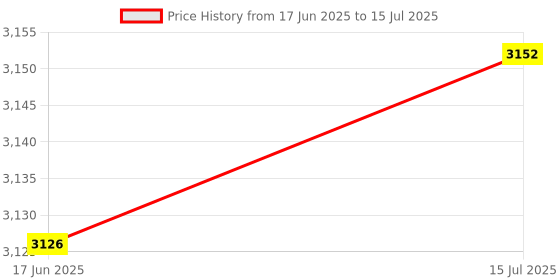 flipkart.com Maizic Smarthome 4G 8 MP HD 2 Lens/2 Screen View Wireless Outdoor CCTV Camera with 360° View Security Camera Price History Graph from 17 Jun 2025 to 15 Jul 2025
