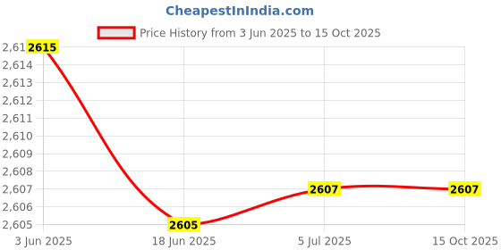 flipkart.com Maizic Smarthome 4G Sim 4MP Outdoor Ptz Camera with Night Vision, Motion Alerts, 2-Way Audio Security Camera Price History Graph from 3 Jun 2025 to 15 Oct 2025