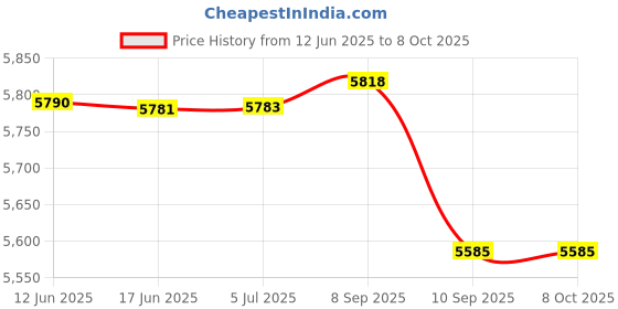 flipkart.com Maizic Smarthome 4G Sim Based CCTV Camera 5+5MP Pan Tilt Battery Powered with Solar Panel Security Camera Price History Graph from 12 Jun 2025 to 8 Oct 2025