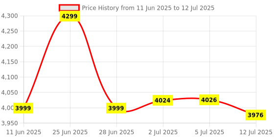flipkart.com Maizic Smarthome 4K HD 130" Android Projector Wi-Fi Portable BT 180° Rotation Auto Keystone (8400 lm / 1 Speaker / Wireless / Remote Controller) Portable Projector Price History Graph from 11 Jun 2025 to 12 Jul 2025