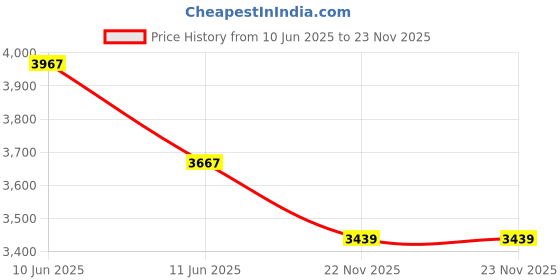 flipkart.com Maizic Smarthome 4k Ultra HD 150" Display Android WiFi Portable BT Smart Home Theatre, 8400 Lm (8400 lm / 1 Speaker / Wireless / Remote Controller) Portable Projector Price History Graph from 10 Jun 2025 to 23 Nov 2025