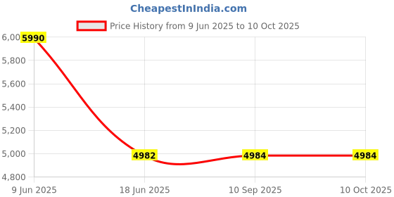 flipkart.com Maizic Smarthome 5 MP FHD 4G Sim Solar CCTV Camera With 8x Zoom, Motion Tracking, PTZ Control Security Camera Price History Graph from 9 Jun 2025 to 10 Oct 2025