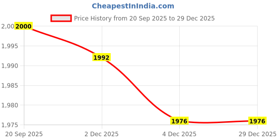flipkart.com Maizic Smarthome 6 Ports Fast Ethernet with 4 PoE Ports 10/100 Mbps & 2 Uplink Ports | POE Switch 6 Ports 100 Mbps Smart Network Switch Price History Graph from 20 Sep 2025 to 29 Dec 2025