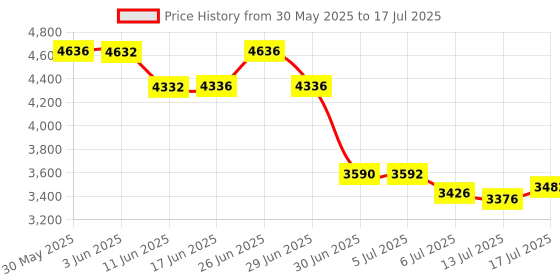 flipkart.com Maizic Smarthome Android 11.0 Smart Projector, 1080P & 4K Support, 2X Brighter, 2.4G & 5G Wifi (8400 lm / 1 Speaker / Wireless / Remote Controller) Portable Projector Price History Graph from 30 May 2025 to 13 Jul 2025