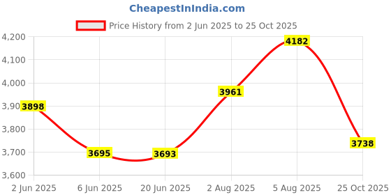 flipkart.com Maizic Smarthome Batman Black 3in1 WiFi CCTV (5MP+5MP+5MP) Full HD 3 Lens/3 Screen View Home Security Camera Price History Graph from 2 Jun 2025 to 25 Oct 2025