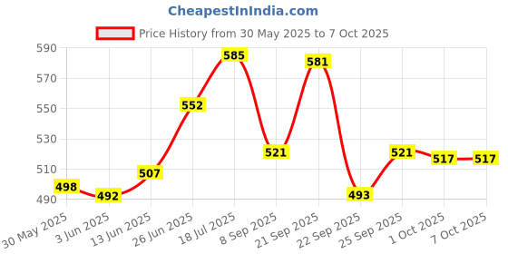 flipkart.com maizic smarthome Beta-58A Dynamic Cardioid XLR Unidirectional Microphone for Solo Vocals, Singing Microphone maizic smarthome Price History Graph from 30 May 2025 to 7 Oct 2025
