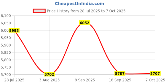 flipkart.com Maizic Smarthome CineCast Pro Smart LED Projector, 18000 Lumens, 4K Support, 170 Inch Screen Size (18000 lm / 1 Speaker / Wireless / Remote Controller) Portable Projector Price History Graph from 28 Jul 2025 to 7 Oct 2025