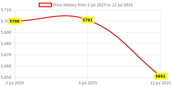 flipkart.com Maizic Smarthome Cinemaizic X 1080p HD Smart LED Projector | Built-in Streaming Apps (2200 lm / Wireless / Remote Controller) Portable Projector Price History Graph from 2 Jul 2025 to 12 Jul 2025