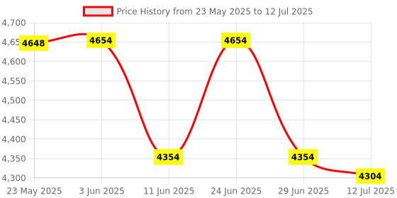 flipkart.com Maizic Smarthome Cube 4K Smart Projector for Android, Mini Outdoor Projector Bluetooth 180 ANSI (2000 lm / Wireless / Remote Controller) Portable Projector Price History Graph from 23 May 2025 to 12 Jul 2025